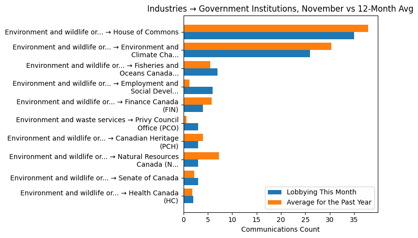 Industries → Government Institutions, November vs 12-Month Avg