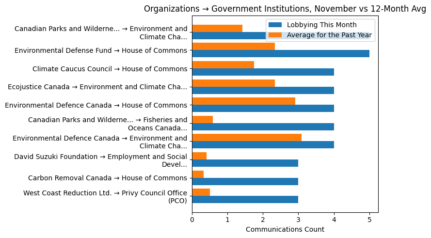 Organizations → Government Institutions, November vs 12-Month Avg