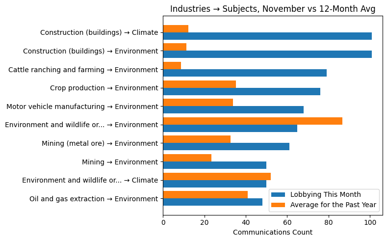 Industries → Subjects, November vs 12-Month Avg