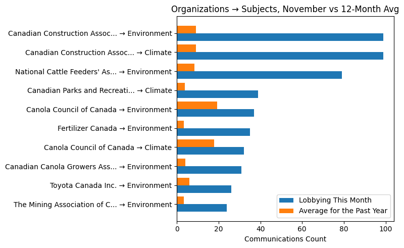 Organizations → Subjects, November vs 12-Month Avg