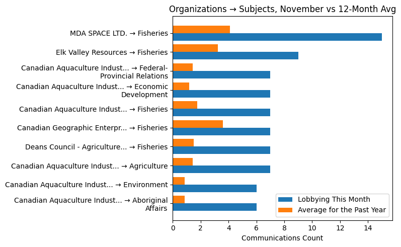 Organizations → Subjects, November vs 12-Month Avg