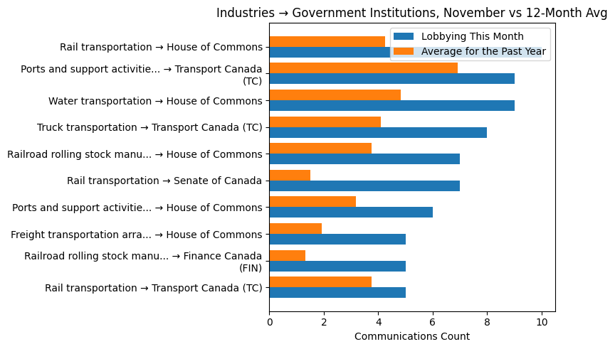 Industries → Government Institutions, November vs 12-Month Avg