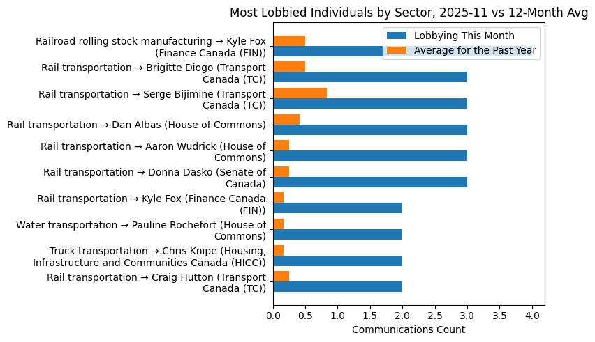 Most Lobbied Individuals by Sector, 2025-11 vs 12-Month Avg