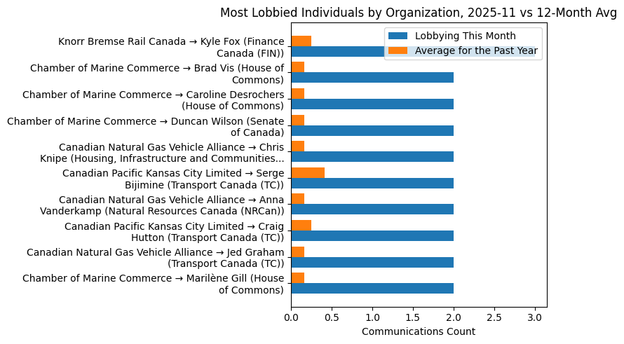 Most Lobbied Individuals by Organization, 2025-11 vs 12-Month Avg