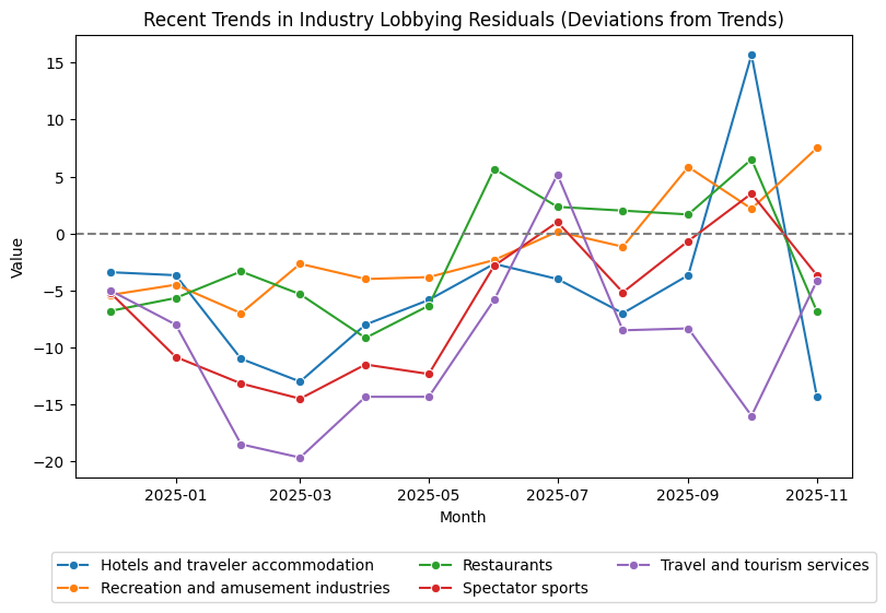 Recent Trends in Industry Lobbying Residuals (Deviations from Trends)