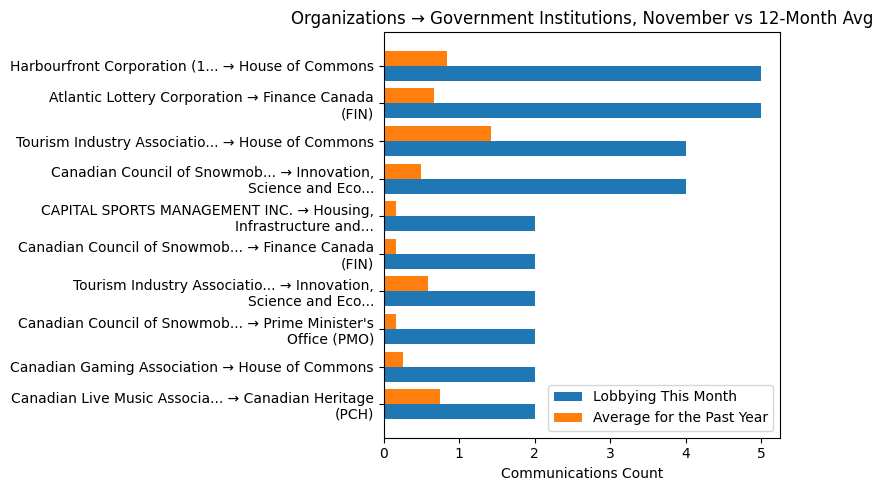 Organizations → Government Institutions, November vs 12-Month Avg