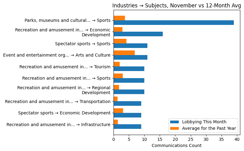Industries → Subjects, November vs 12-Month Avg