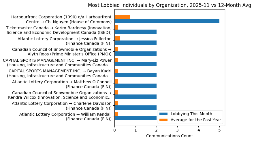 Most Lobbied Individuals by Organization, 2025-11 vs 12-Month Avg