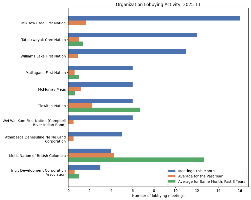 Organization Lobbying Activity, 2025-11