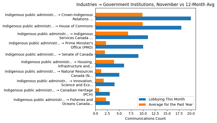 Industries → Government Institutions, November vs 12-Month Avg