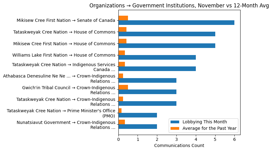 Organizations → Government Institutions, November vs 12-Month Avg