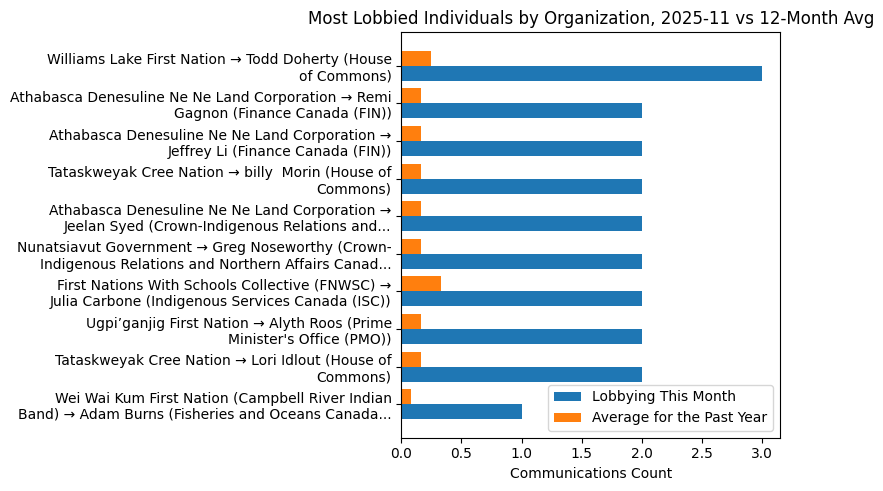 Most Lobbied Individuals by Organization, 2025-11 vs 12-Month Avg
