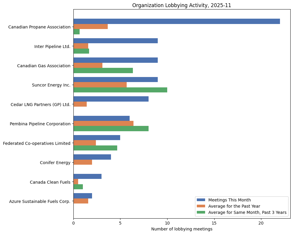 Organization Lobbying Activity, 2025-11