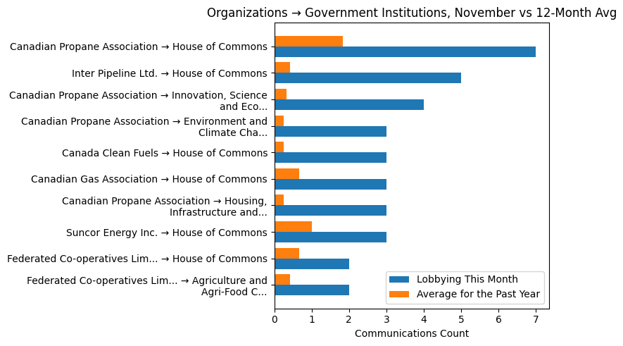 Organizations → Government Institutions, November vs 12-Month Avg