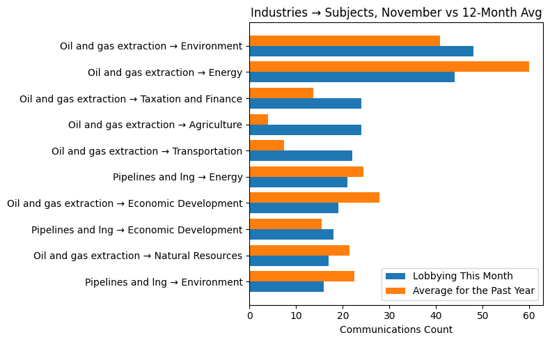 Industries → Subjects, November vs 12-Month Avg