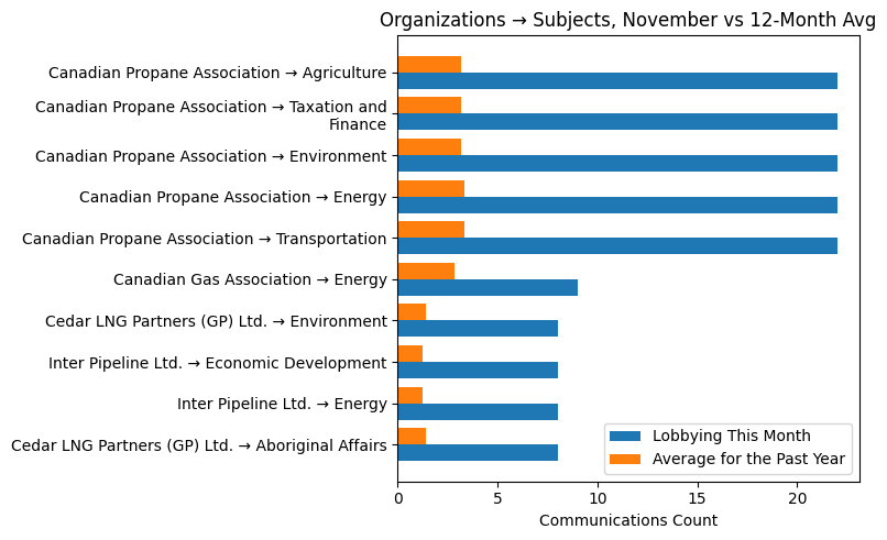 Organizations → Subjects, November vs 12-Month Avg