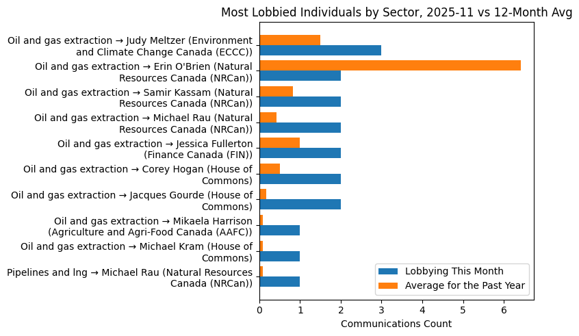 Most Lobbied Individuals by Sector, 2025-11 vs 12-Month Avg