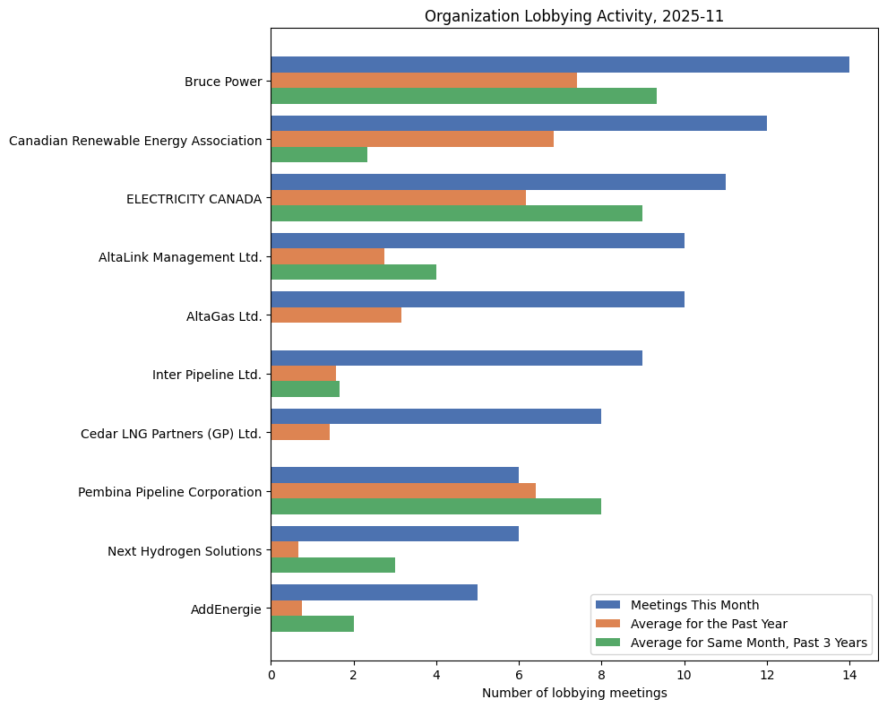 Organization Lobbying Activity, 2025-11