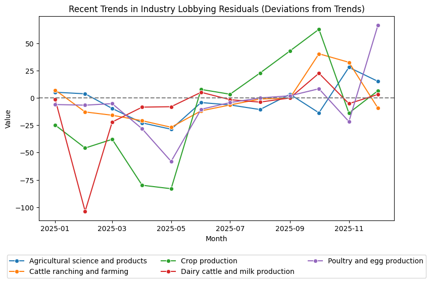 Recent Trends in Industry Lobbying Residuals (Deviations from Trends)