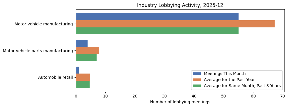 Industry Lobbying Activity, 2025-12