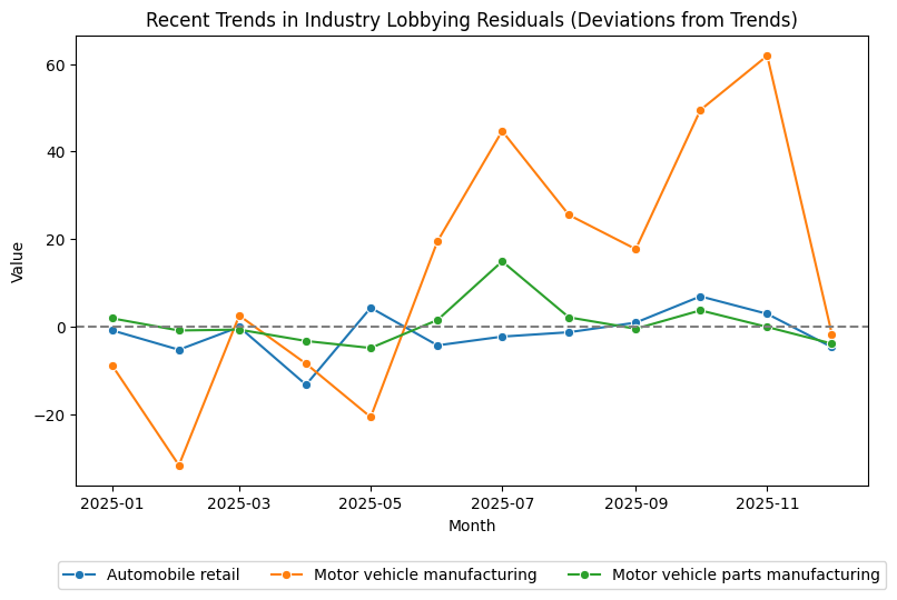 Recent Trends in Industry Lobbying Residuals (Deviations from Trends)