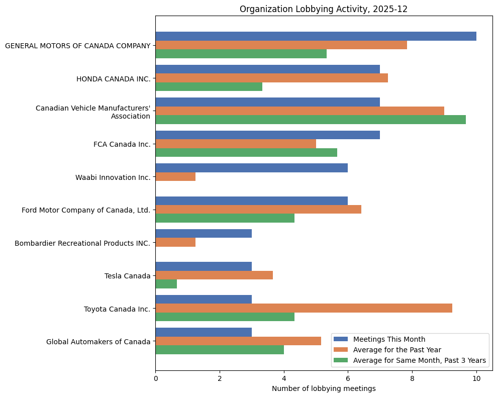 Organization Lobbying Activity, 2025-12