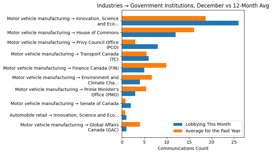Industries → Government Institutions, December vs 12-Month Avg