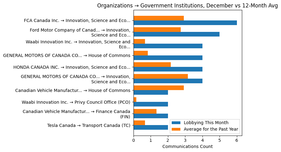 Organizations → Government Institutions, December vs 12-Month Avg