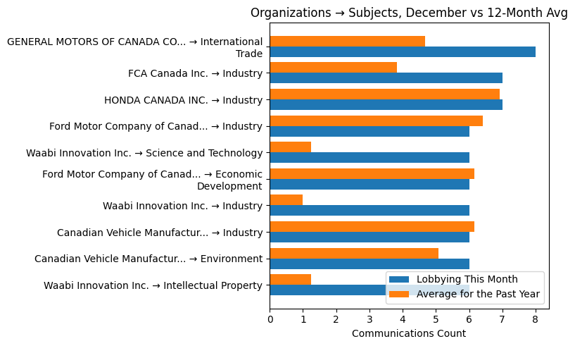 Organizations → Subjects, December vs 12-Month Avg