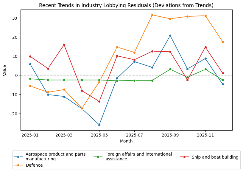 Recent Trends in Industry Lobbying Residuals (Deviations from Trends)