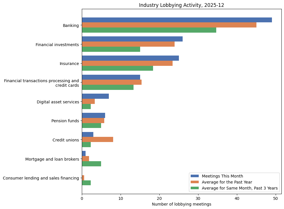 Industry Lobbying Activity, 2025-12