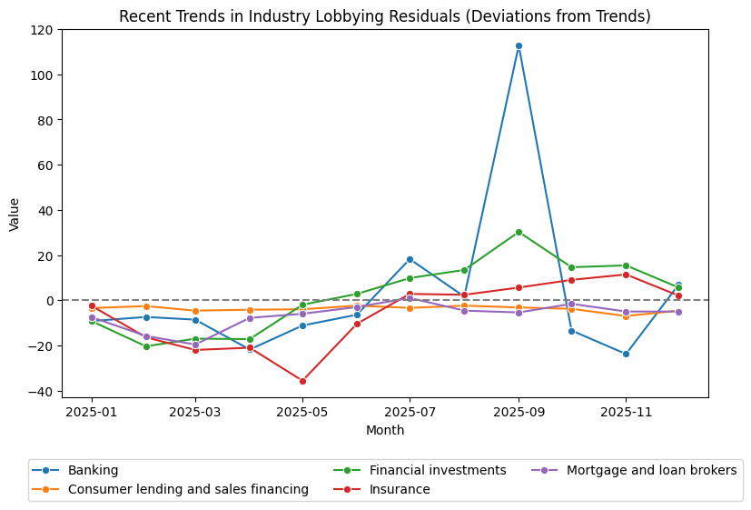 Recent Trends in Industry Lobbying Residuals (Deviations from Trends)