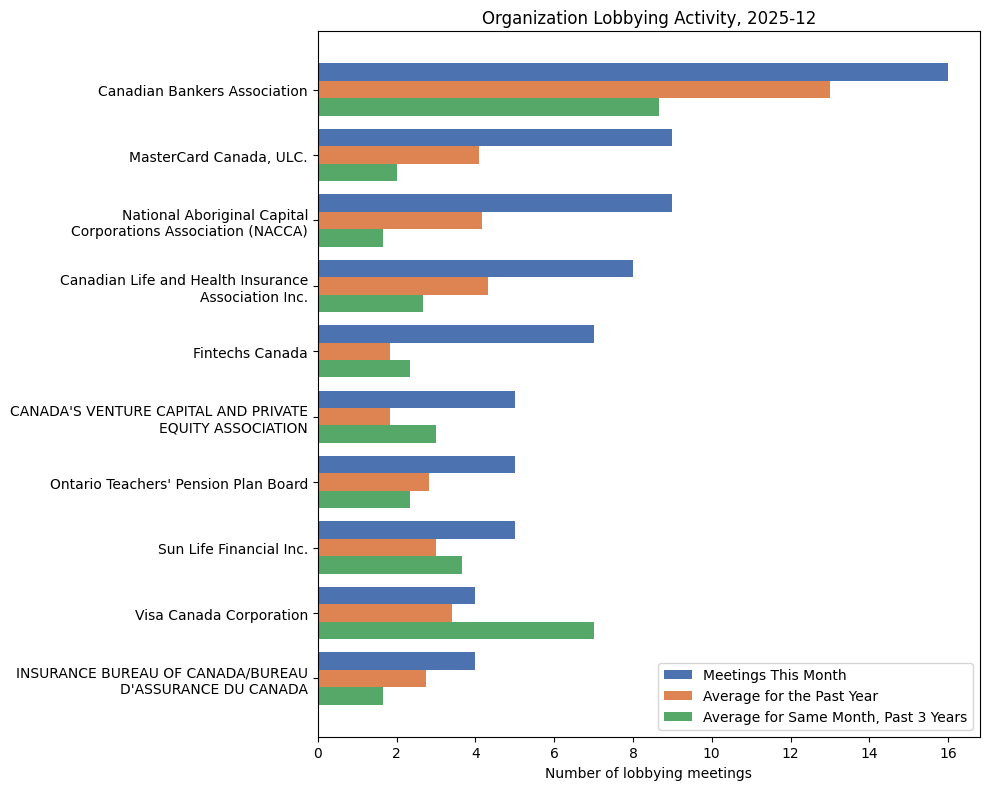 Organization Lobbying Activity, 2025-12