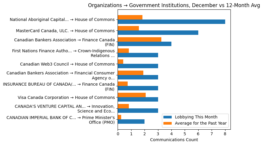 Organizations → Government Institutions, December vs 12-Month Avg
