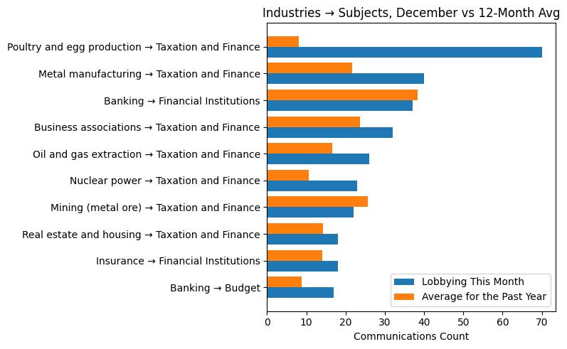 Industries → Subjects, December vs 12-Month Avg
