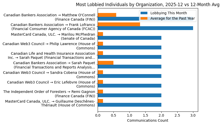 Most Lobbied Individuals by Organization, 2025-12 vs 12-Month Avg