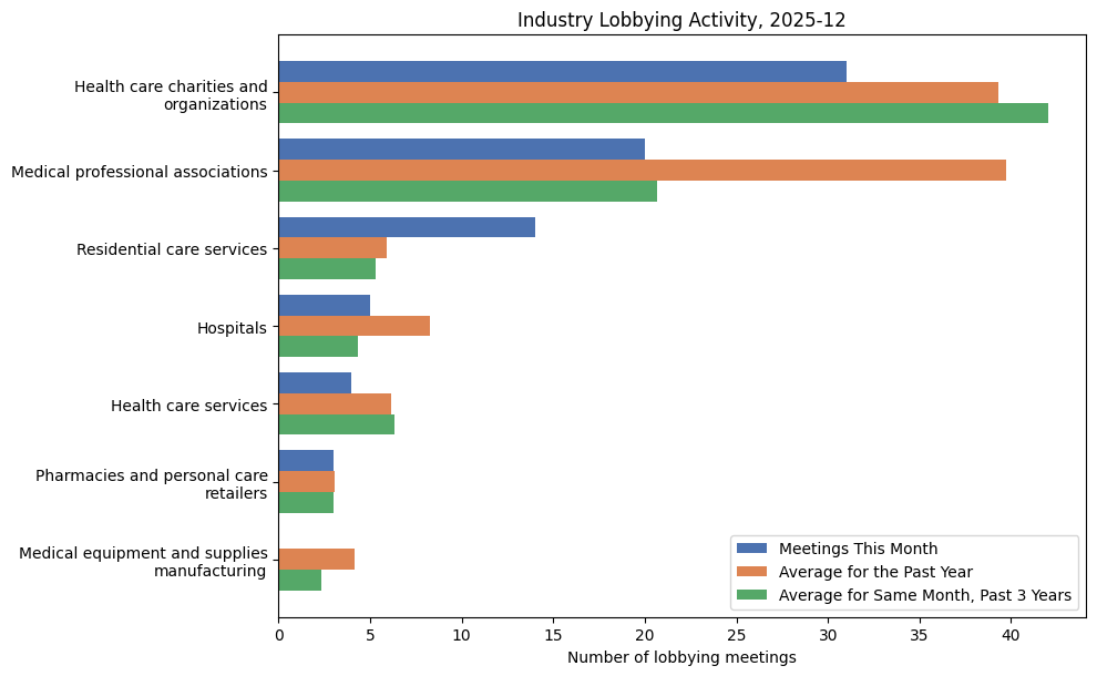 Industry Lobbying Activity, 2025-12