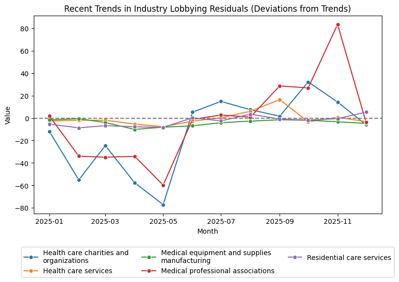 Recent Trends in Industry Lobbying Residuals (Deviations from Trends)