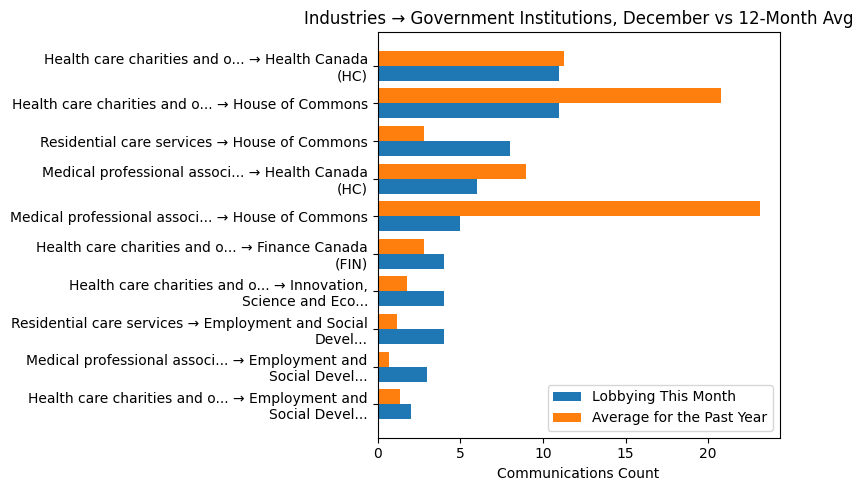 Industries → Government Institutions, December vs 12-Month Avg