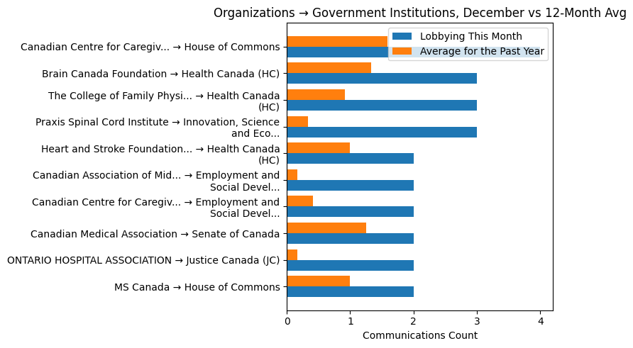 Organizations → Government Institutions, December vs 12-Month Avg