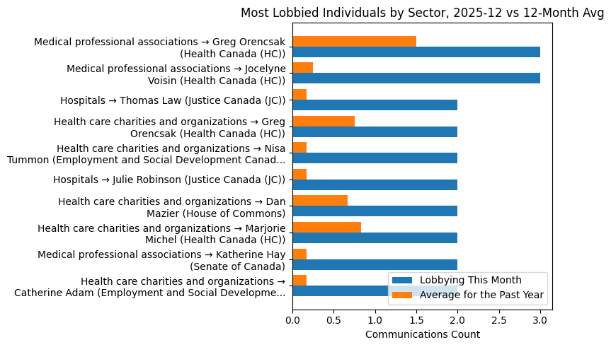 Most Lobbied Individuals by Sector, 2025-12 vs 12-Month Avg