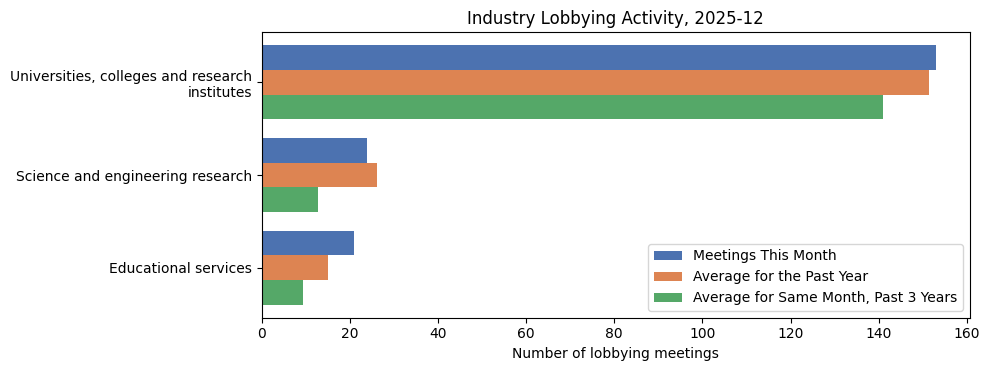 Industry Lobbying Activity, 2025-12