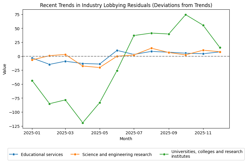 Recent Trends in Industry Lobbying Residuals (Deviations from Trends)