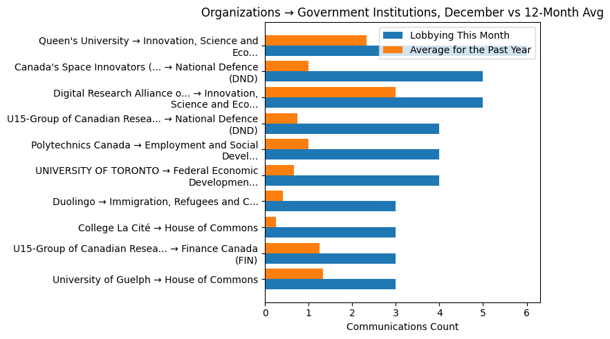 Organizations → Government Institutions, December vs 12-Month Avg