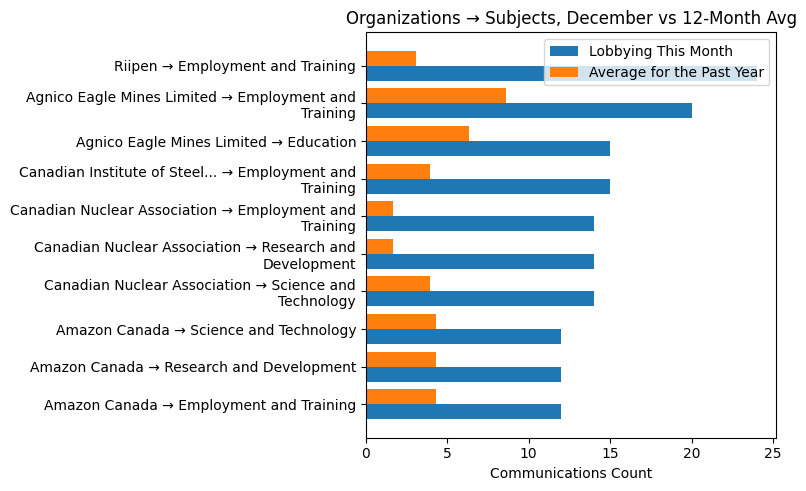 Organizations → Subjects, December vs 12-Month Avg