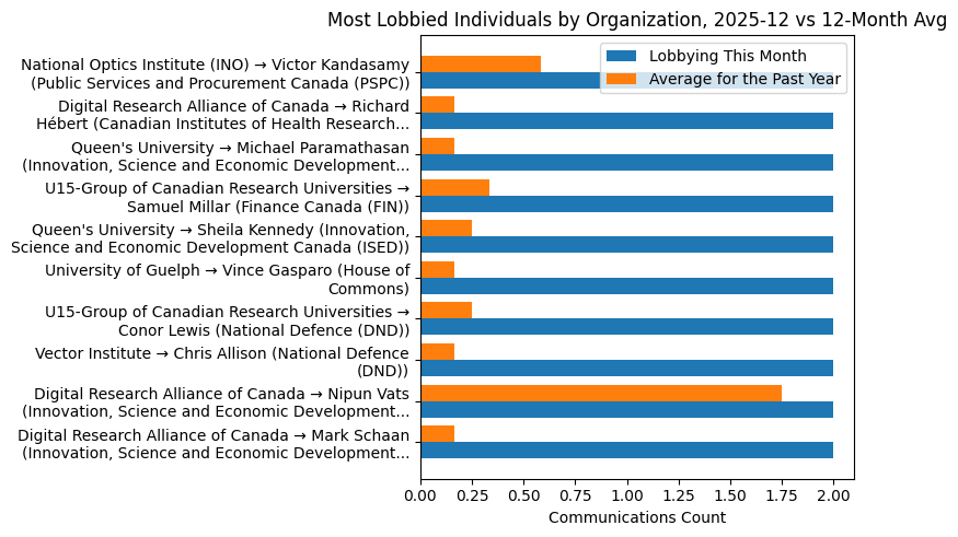 Most Lobbied Individuals by Organization, 2025-12 vs 12-Month Avg