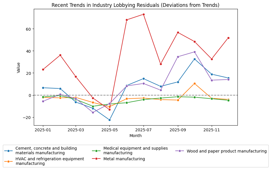 Recent Trends in Industry Lobbying Residuals (Deviations from Trends)