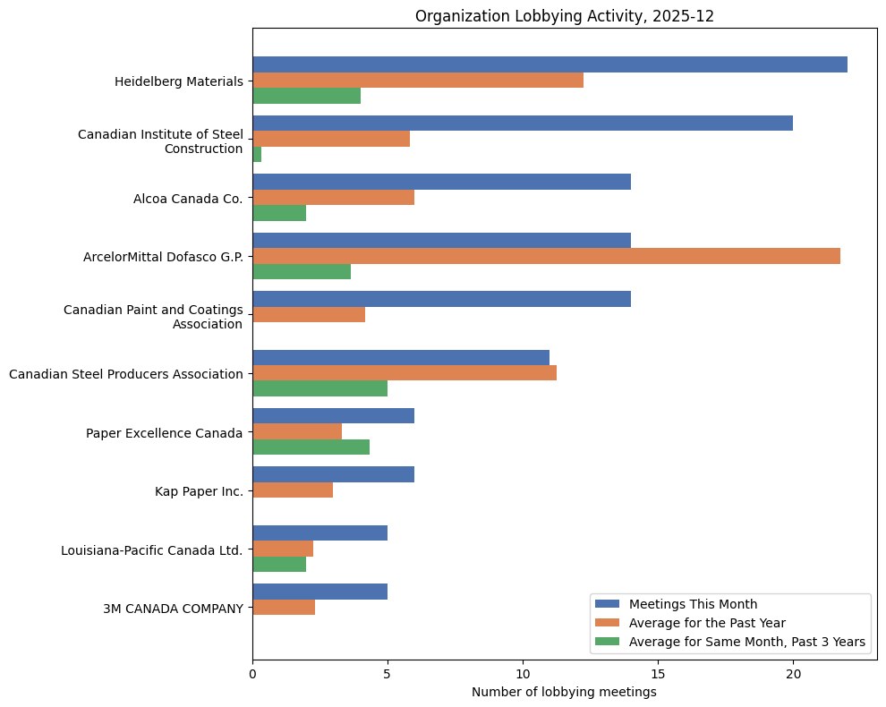 Organization Lobbying Activity, 2025-12