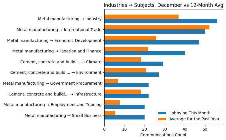 Industries → Subjects, December vs 12-Month Avg