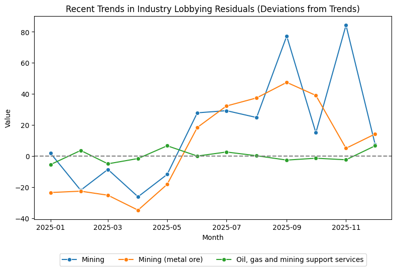 Recent Trends in Industry Lobbying Residuals (Deviations from Trends)